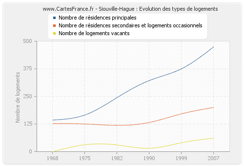 Siouville-Hague : Evolution des types de logements