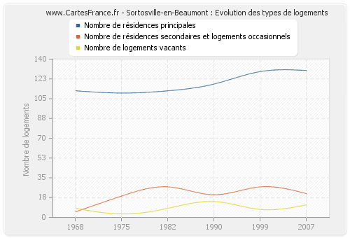 Sortosville-en-Beaumont : Evolution des types de logements