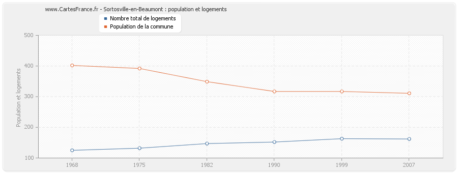 Sortosville-en-Beaumont : population et logements