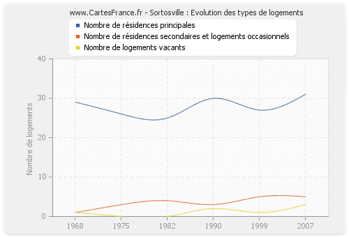 Sortosville : Evolution des types de logements