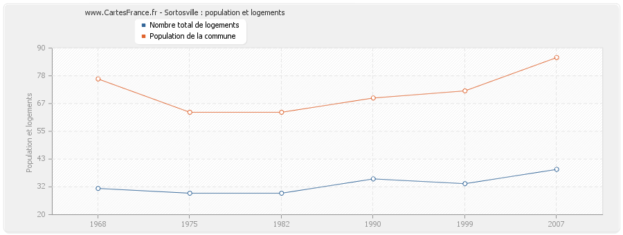 Sortosville : population et logements