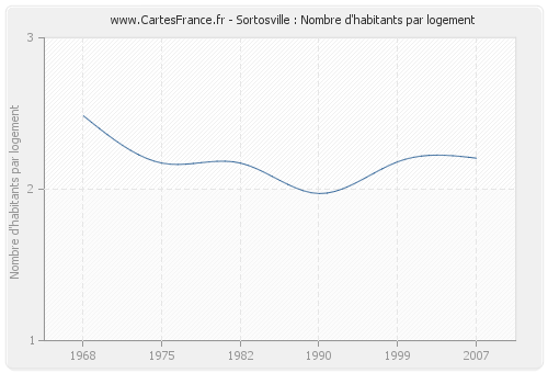 Sortosville : Nombre d'habitants par logement