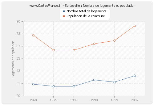 Sortosville : Nombre de logements et population