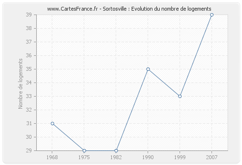 Sortosville : Evolution du nombre de logements