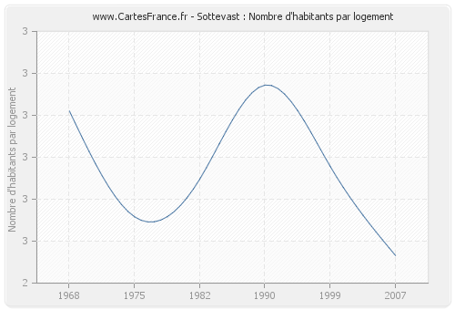 Sottevast : Nombre d'habitants par logement