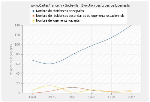 Sotteville : Evolution des types de logements