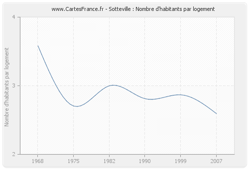 Sotteville : Nombre d'habitants par logement