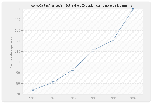Sotteville : Evolution du nombre de logements
