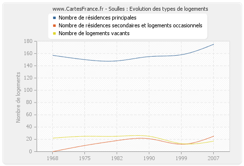 Soulles : Evolution des types de logements