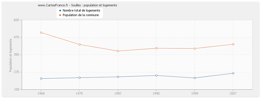 Soulles : population et logements