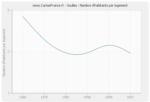 Soulles : Nombre d'habitants par logement