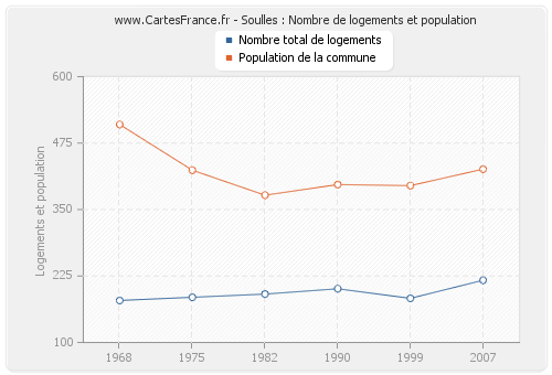 Soulles : Nombre de logements et population