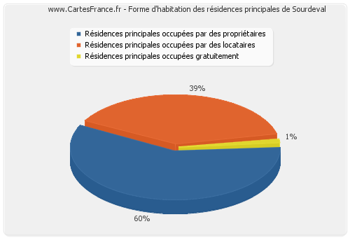 Forme d'habitation des résidences principales de Sourdeval