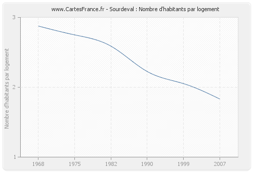 Sourdeval : Nombre d'habitants par logement