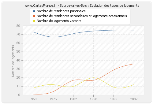 Sourdeval-les-Bois : Evolution des types de logements