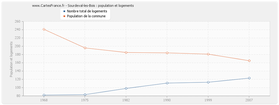 Sourdeval-les-Bois : population et logements