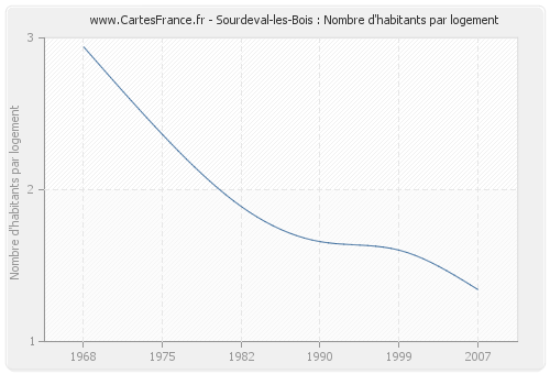 Sourdeval-les-Bois : Nombre d'habitants par logement