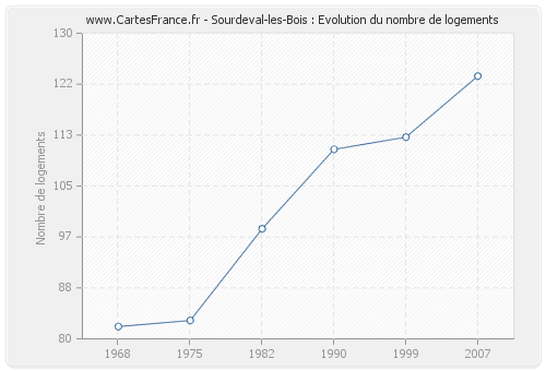 Sourdeval-les-Bois : Evolution du nombre de logements