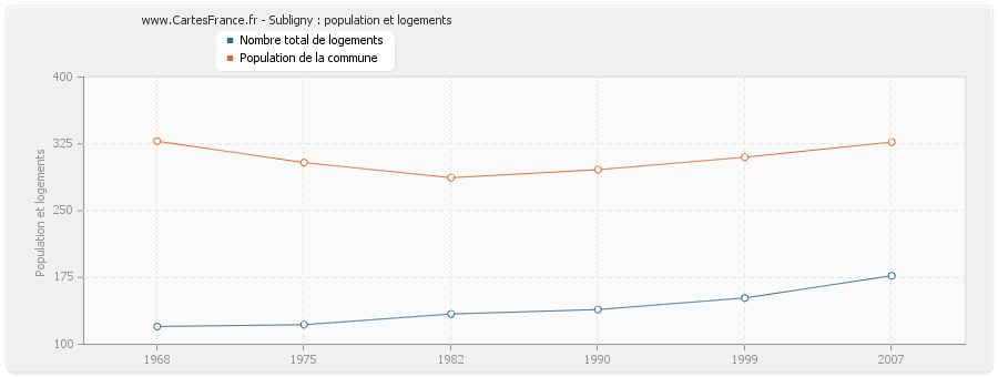 Subligny : population et logements