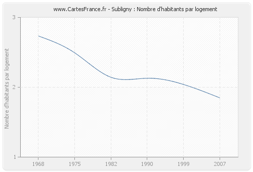 Subligny : Nombre d'habitants par logement