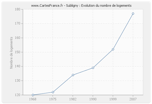 Subligny : Evolution du nombre de logements