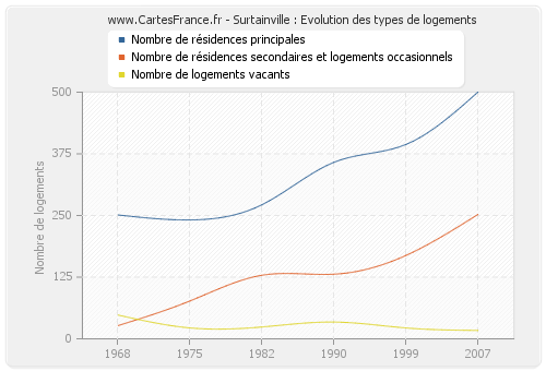 Surtainville : Evolution des types de logements