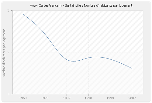 Surtainville : Nombre d'habitants par logement