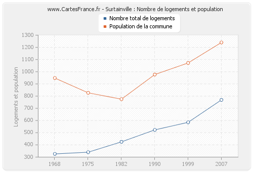 Surtainville : Nombre de logements et population