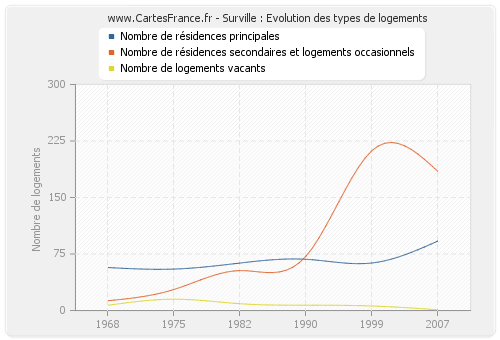 Surville : Evolution des types de logements