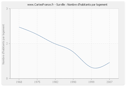 Surville : Nombre d'habitants par logement