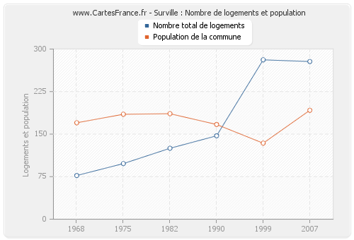 Surville : Nombre de logements et population