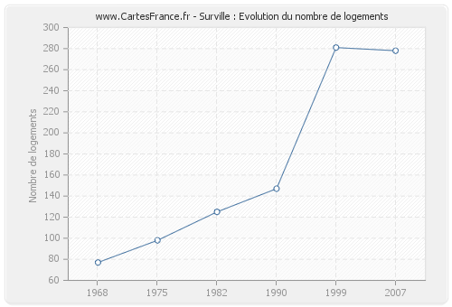 Surville : Evolution du nombre de logements