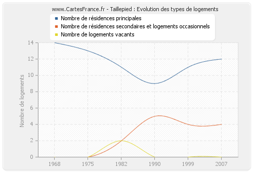 Taillepied : Evolution des types de logements