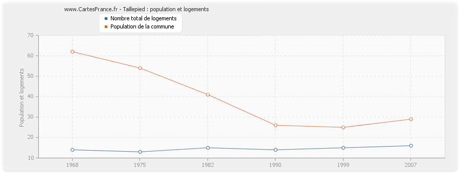 Taillepied : population et logements