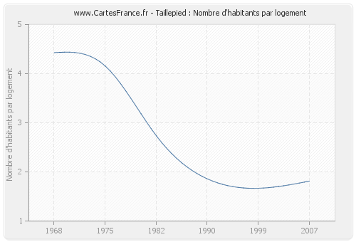 Taillepied : Nombre d'habitants par logement