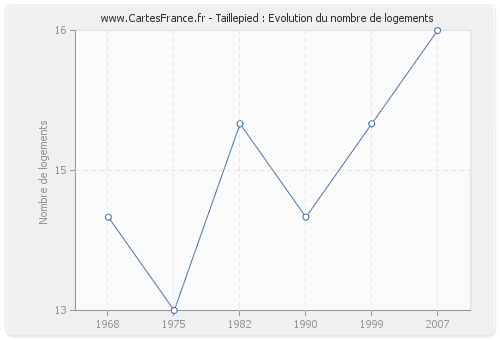 Taillepied : Evolution du nombre de logements