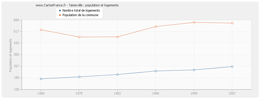 Tamerville : population et logements