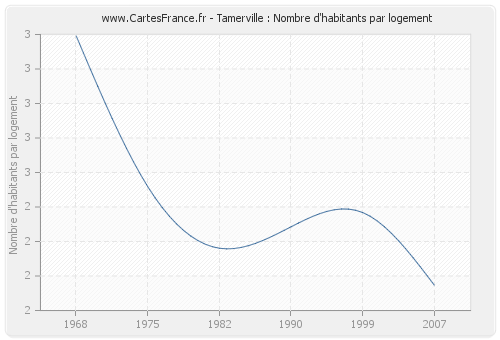 Tamerville : Nombre d'habitants par logement