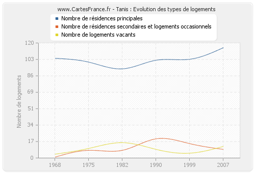 Tanis : Evolution des types de logements