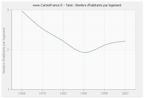 Tanis : Nombre d'habitants par logement