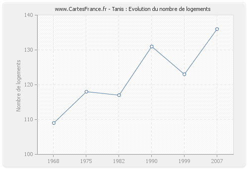 Tanis : Evolution du nombre de logements