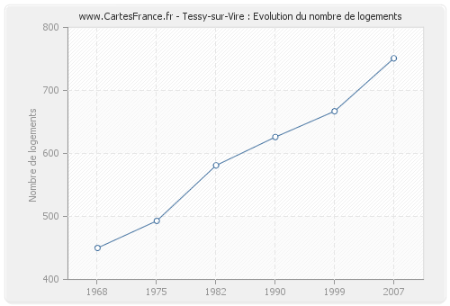 Tessy-sur-Vire : Evolution du nombre de logements