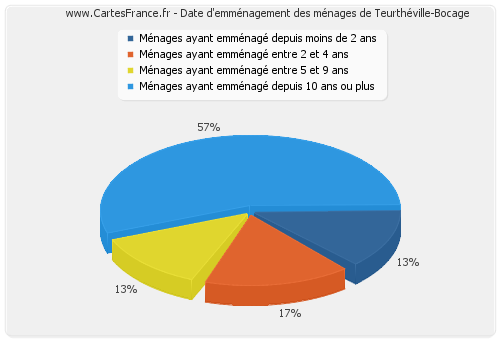 Date d'emménagement des ménages de Teurthéville-Bocage