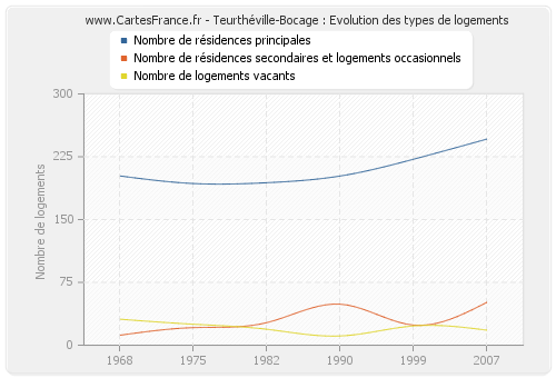 Teurthéville-Bocage : Evolution des types de logements