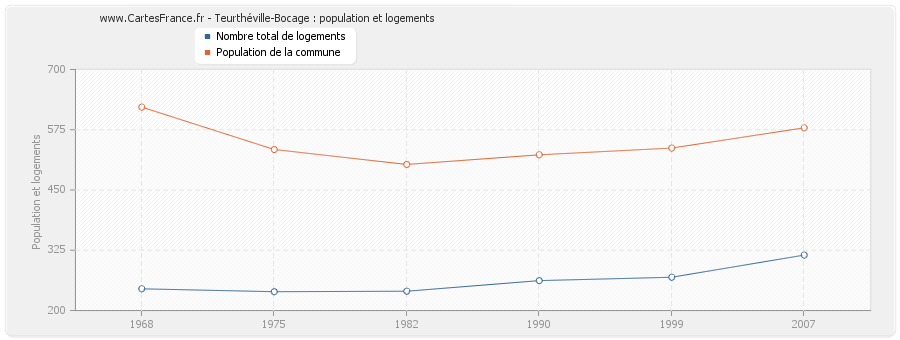 Teurthéville-Bocage : population et logements