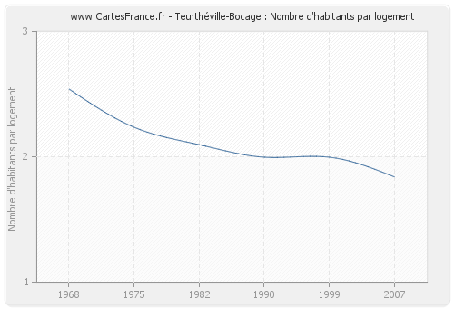 Teurthéville-Bocage : Nombre d'habitants par logement