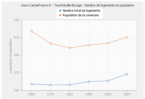 Teurthéville-Bocage : Nombre de logements et population