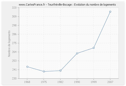 Teurthéville-Bocage : Evolution du nombre de logements