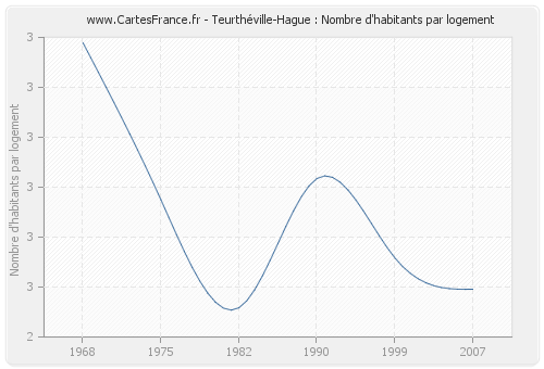 Teurthéville-Hague : Nombre d'habitants par logement