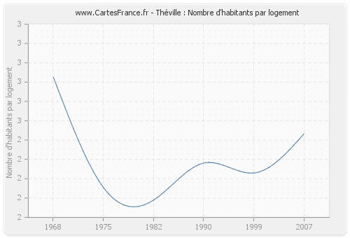 Théville : Nombre d'habitants par logement